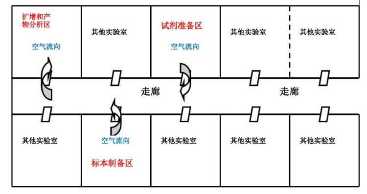 PCR實驗室設(shè)計規(guī)劃