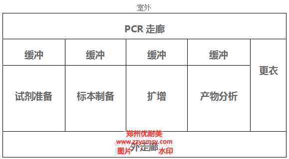 PCR實(shí)驗(yàn)室布局
